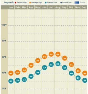 Ketchikan Alaska Average Temperatures